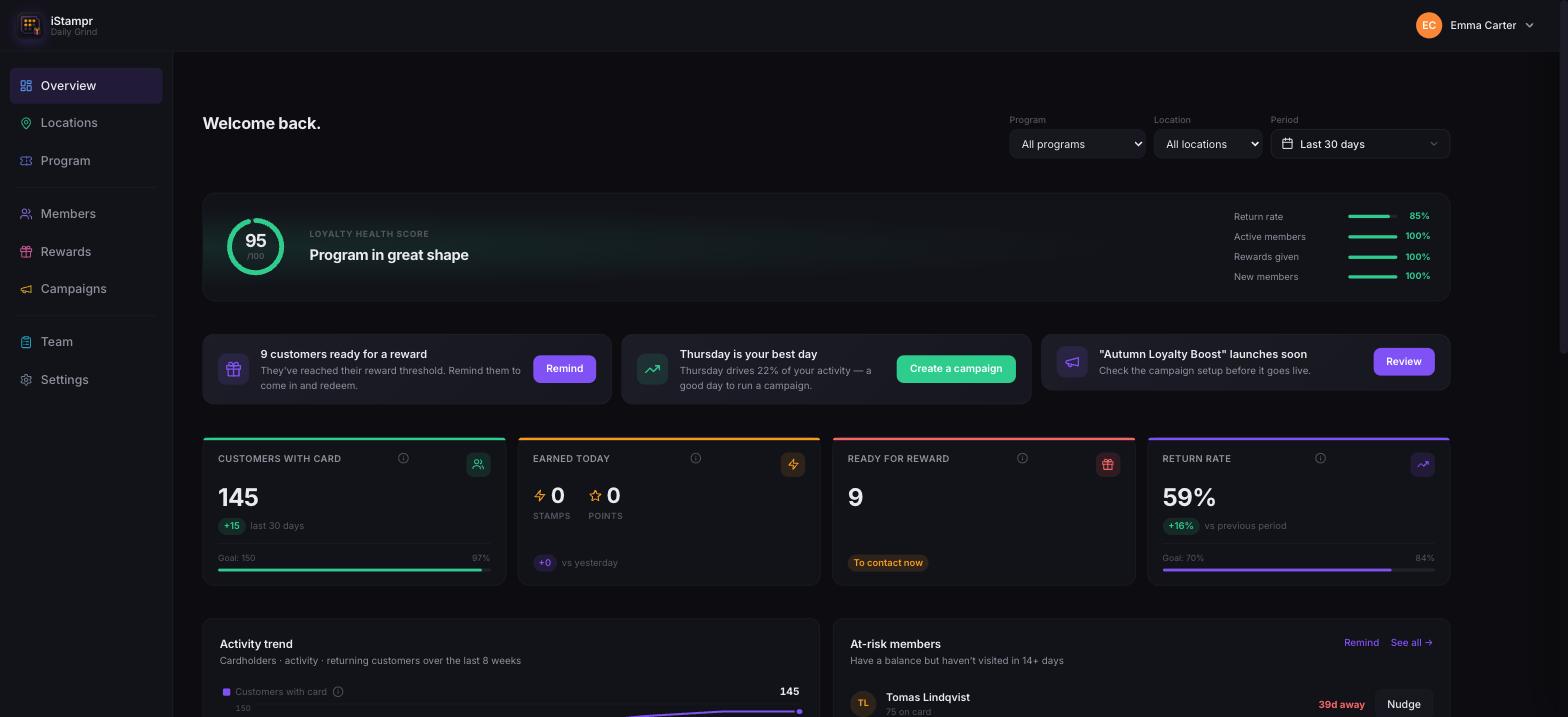 The iStampr dashboard showing 145 cardholders, a 59 percent return rate and an upcoming campaign